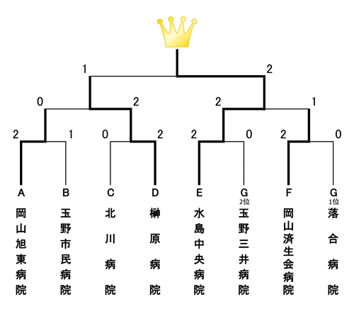 決勝トーナメント表