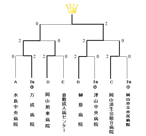 決勝トーナメント表