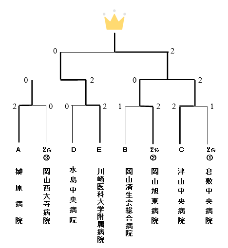 決勝トーナメント表